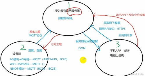 華為云物聯網 賦能萬物互聯的智能應用服務