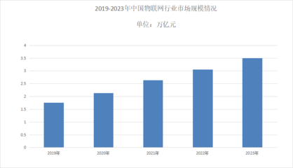 2024年中國物聯網市場規模分析 應用服務引領3.5萬億市場新格局